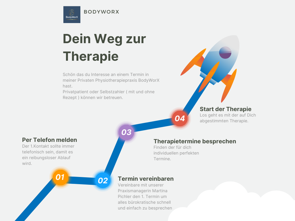 Infografik mit Ablauf für Therapie, dargestellt durch eine Rakete auf einem Weg.